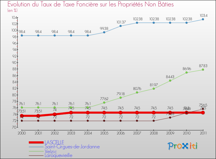 Evolution du taux de la taxe foncière sur les immeubles et terrains non batis pour LASCELLE et les communes proches Comparaison des taux de la taxe foncière sur les immeubles et terrains non batis pour LASCELLE et les communes voisines