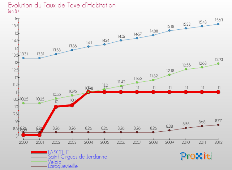 Evolution du taux de la taxe d'habitation pour LASCELLE et les communes proches Comparaison des taux de la taxe d'habitation pour LASCELLE et les communes voisines