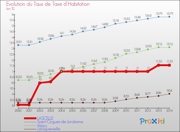 Evolution du taux de la taxe d'habitation pour LASCELLE et les communes proches de 2000 à 2014 Comparaison des taux de la taxe d'habitation pour LASCELLE et les communes voisines de 2000 à 2014