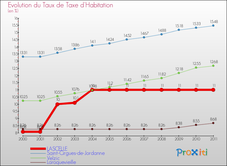 Evolution du taux de la taxe d'habitation pour LASCELLE et les communes proches Comparaison des taux de la taxe d'habitation pour LASCELLE et les communes voisines