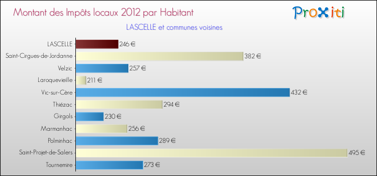 Montant des impôts locaux par Habitant pour LASCELLE et les communes proches Comparaison des impôts locaux par habitant pour LASCELLE et les communes voisines