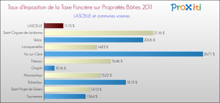 Taux d'imposition de la taxe foncière sur le bati 2011 pour LASCELLE et les communes proches Comparaison des taux d'imposition de la taxe foncière sur le bati 2011 pour LASCELLE et les communes voisines