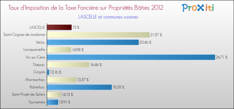 Taux d'imposition de la taxe foncière sur le bati 2012 pour LASCELLE et les communes proches Comparaison des taux d'imposition de la taxe foncière sur le bati 2012 pour LASCELLE et les communes voisines