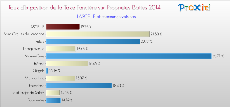Taux d'imposition de la taxe foncière sur le bati 2014 pour LASCELLE et les communes proches Comparaison des taux d'imposition de la taxe foncière sur le bati 2014 pour LASCELLE et les communes voisines