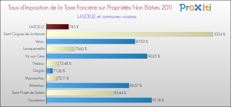 Taux d'imposition de la taxe foncière sur les immeubles et terrains non batis 2011 pour LASCELLE et les communes proches Comparaison des taux d'imposition de la taxe foncière sur les immeubles et terrains non batis 2011 pour LASCELLE et les communes voisines