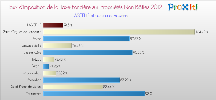 Taux d'imposition de la taxe foncière sur les immeubles et terrains non batis 2012 pour LASCELLE et les communes proches Comparaison des taux d'imposition de la taxe foncière sur les immeubles et terrains non batis 2012 pour LASCELLE et les communes voisines