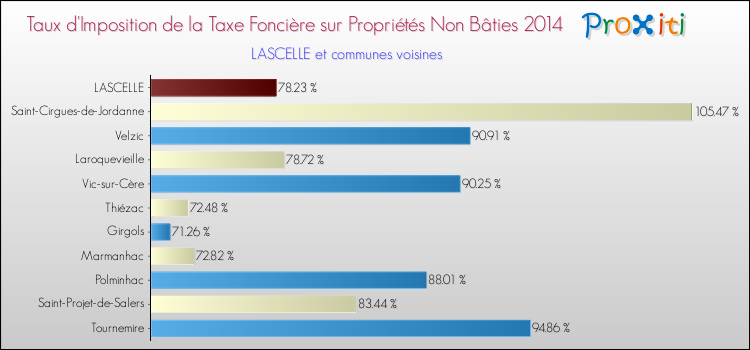 Taux d'imposition de la taxe foncière sur les immeubles et terrains non batis 2014 pour LASCELLE et les communes proches Comparaison des taux d'imposition de la taxe foncière sur les immeubles et terrains non batis 2014 pour LASCELLE et les communes voisines