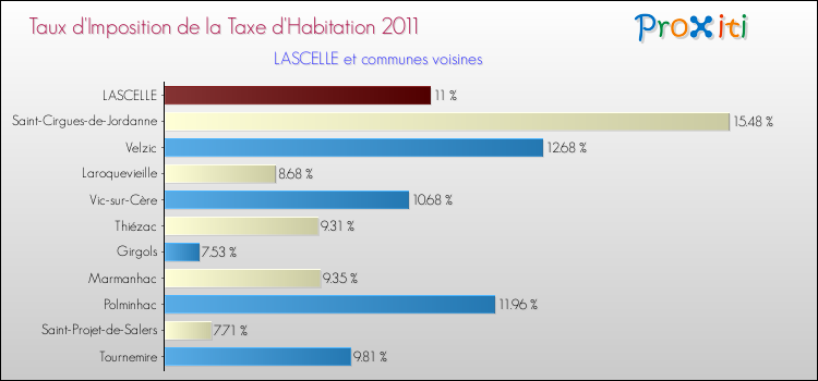 Taux d'imposition de la taxe d'habitation 2011 pour LASCELLE et les communes proches Comparaison des taux d'imposition de la taxe d'habitation 2011 pour LASCELLE et les communes voisines