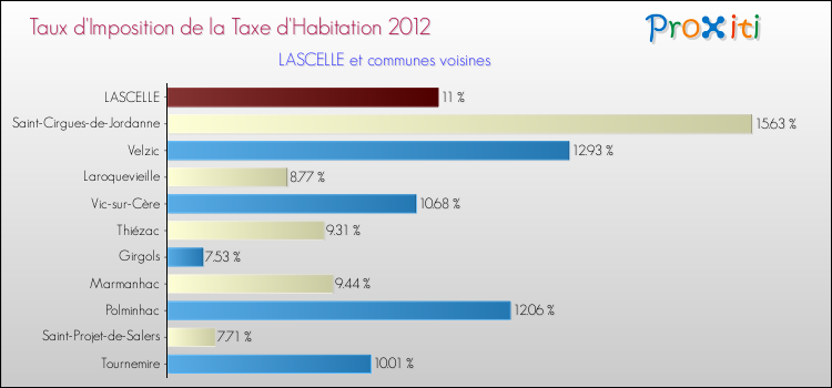 Taux d'imposition de la taxe d'habitation 2012 pour LASCELLE et les communes proches Comparaison des taux d'imposition de la taxe d'habitation 2012 pour LASCELLE et les communes voisines