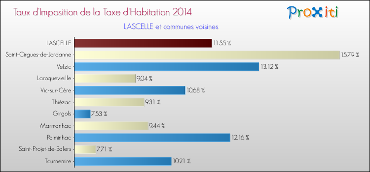 Taux d'imposition de la taxe d'habitation 2014 pour LASCELLE et les communes proches Comparaison des taux d'imposition de la taxe d'habitation 2014 pour LASCELLE et les communes voisines