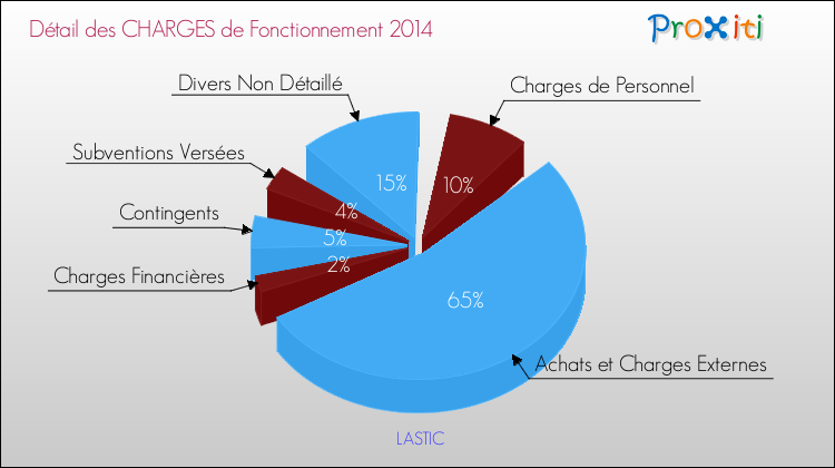 Décomposition des Charges de Fonctionnement 2014 de la commune de LASTIC Charges de Fonctionnement 2014 pour la commune de LASTIC
