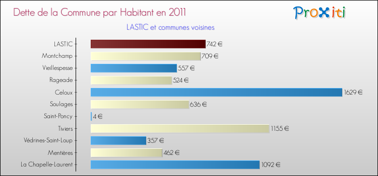 Dette par habitant de la commune en 2011 pour LASTIC et les communes proches Comparaison de la dette par habitant de la commune en 2011 pour LASTIC et les communes voisines