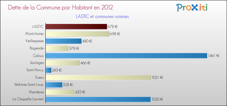Dette par habitant de la commune en 2012 pour LASTIC et les communes proches Comparaison de la dette par habitant de la commune en 2012 pour LASTIC et les communes voisines