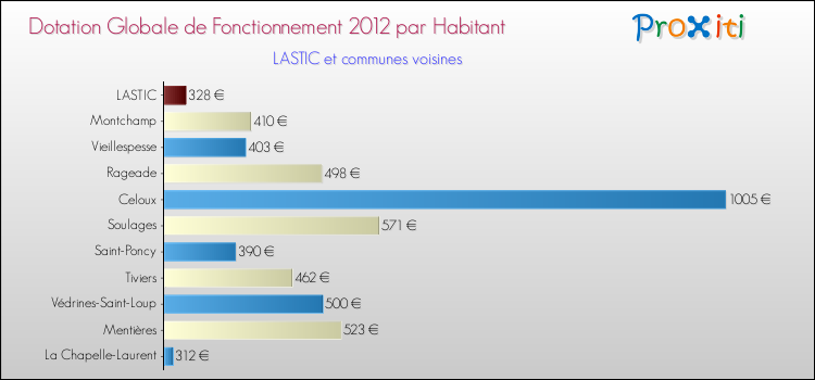 Montant des dotations globales de fonctionnement DGF par Habitant pour LASTIC et les communes proches Comparaison des des dotations globales de fonctionnement DGF par habitant pour LASTIC et les communes voisines