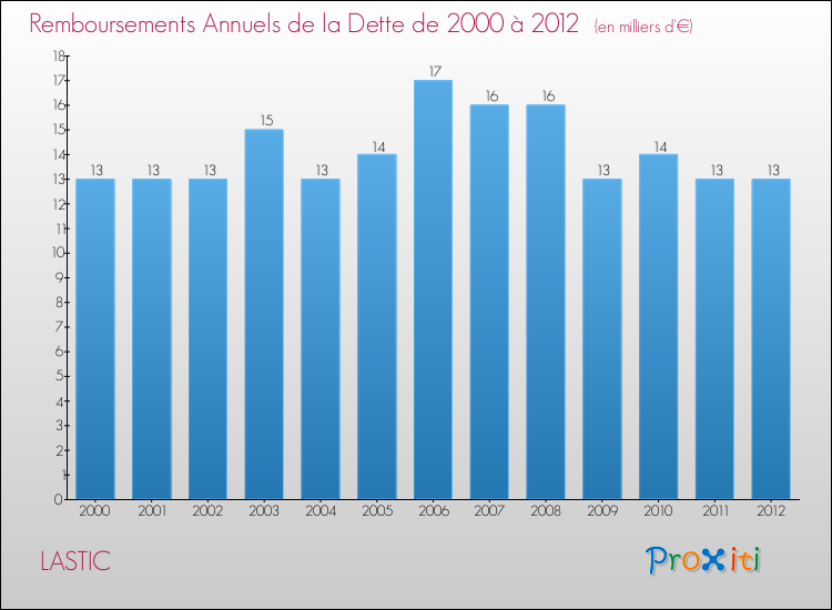 Evolution de l'annuité de la dette pour la commune de LASTIC de 2000 à 2012 Annuités de la dette pour LASTIC de 2000 à 2012