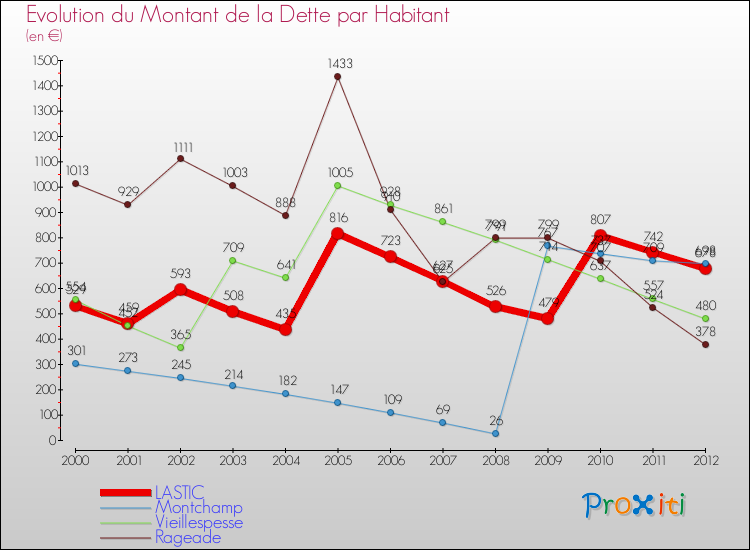 Evolution de la dette par habitant pour la commune de LASTIC et les communes proches de 2000 à 2012 Comparaison de la dette par habitant pour LASTIC et les communes voisines de 2000 à 2012