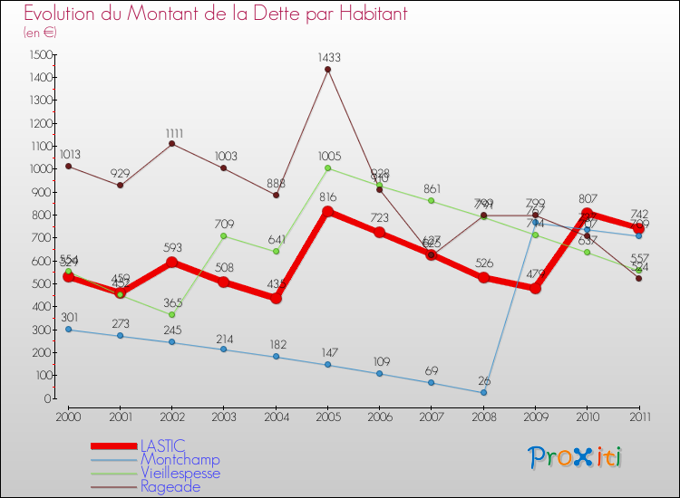 Evolution de la dette par habitant pour la commune de LASTIC et les communes proches Comparaison de la dette par habitant pour LASTIC et les communes voisines