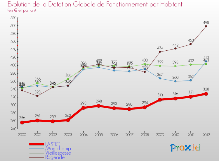 Evolution et montant de la dotation globale de fonctionnement par Habitant pour LASTIC et les communes proches Comparaison des dotations globales de fonctionnement par habitant pour LASTIC et les communes voisines