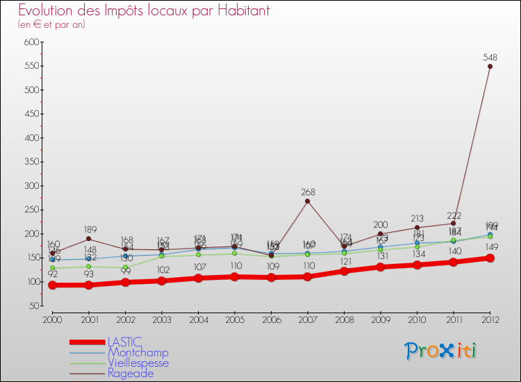 Evolution et montant des impôts locaux par Habitant pour LASTIC et les communes proches Comparaison des impôts locaux par habitant pour LASTIC et les communes voisines