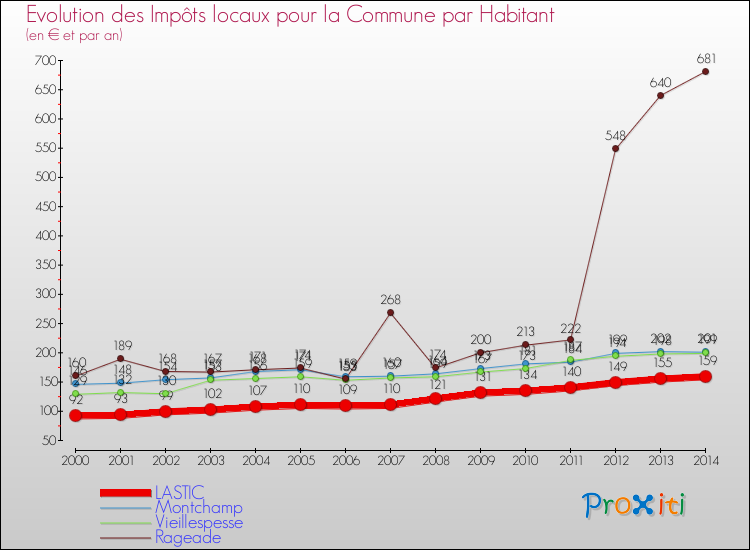 Evolution et montant des impôts locaux par Habitant pour LASTIC et les communes proches de 2000 à 2014 Comparaison des impôts locaux par habitant pour LASTIC et les communes voisines de 2000 à 2014