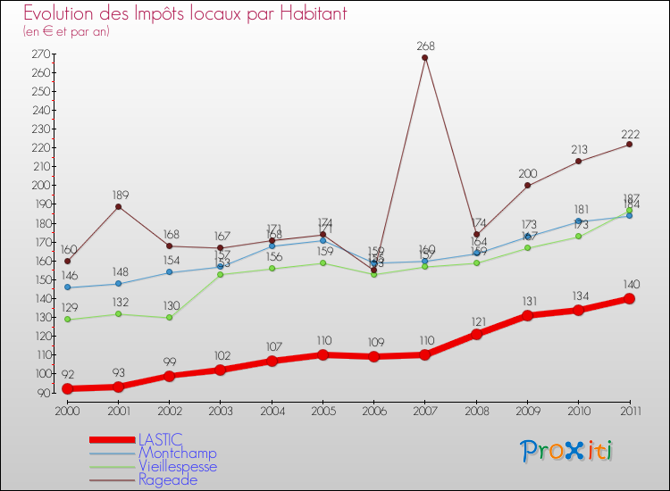 Evolution et montant des impôts locaux par Habitant pour LASTIC et les communes proches Comparaison des impôts locaux par habitant pour LASTIC et les communes voisines