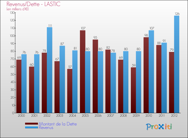 Evolution comparée de la dette et des revenus pour la commune de LASTIC de 2000 à 2012 Comparaison de la dette et des revenus pour LASTIC de 2000 à 2012