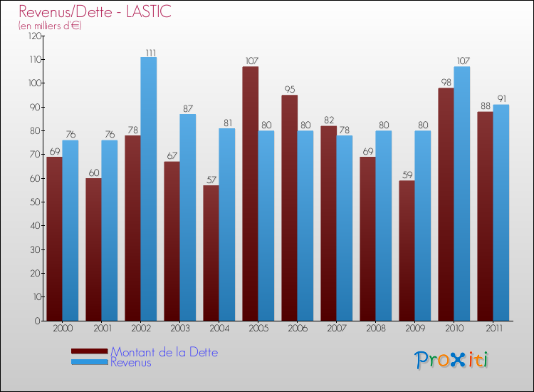 Evolution comparée de la dette et des revenus pour la commune de LASTIC de 2000 à 2011 Comparaison de la dette et des revenus pour LASTIC de 2000 à 2011