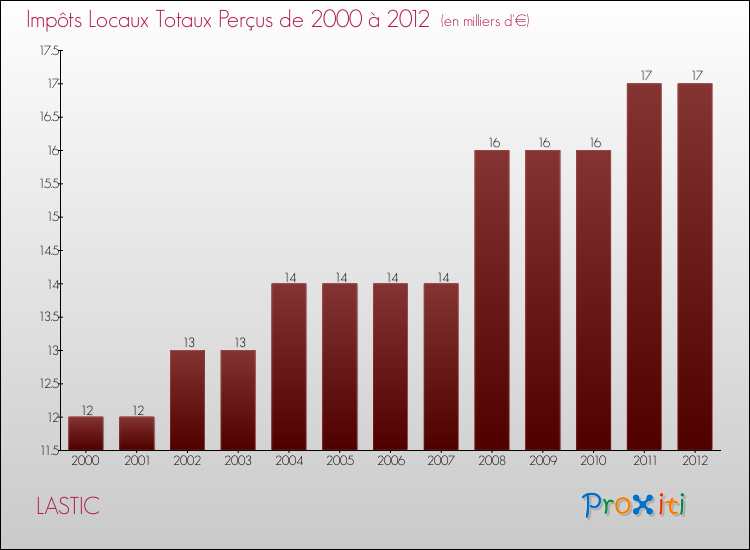 Evolution des Impôts Locaux pour la commune de LASTIC de 2000 à 2012 Evolution des Impôts Locaux pour LASTIC de 2000 à 2012