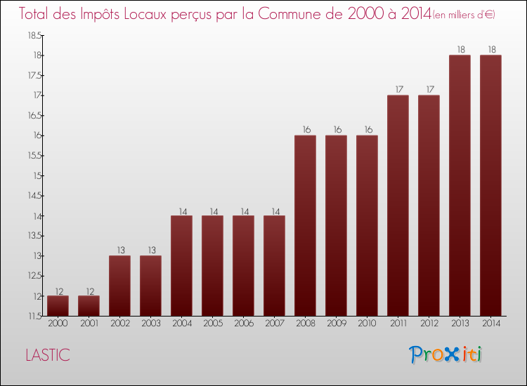 Evolution des Impôts Locaux pour la commune de LASTIC de 2000 à 2014 Evolution des Impôts Locaux pour LASTIC de 2000 à 2014