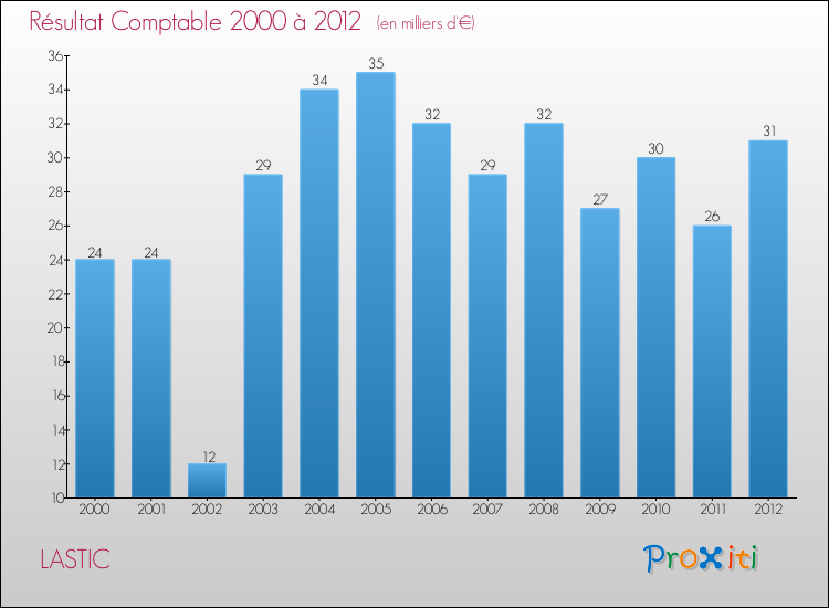 Evolution du résultat comptable pour la commune de LASTIC de 2000 à 2012 Evolution du résultat comptable pour LASTIC de 2000 à 2012