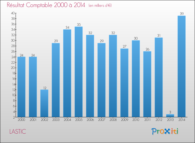 Evolution du résultat comptable pour la commune de LASTIC de 2000 à 2014 Evolution du résultat comptable pour LASTIC de 2000 à 2014