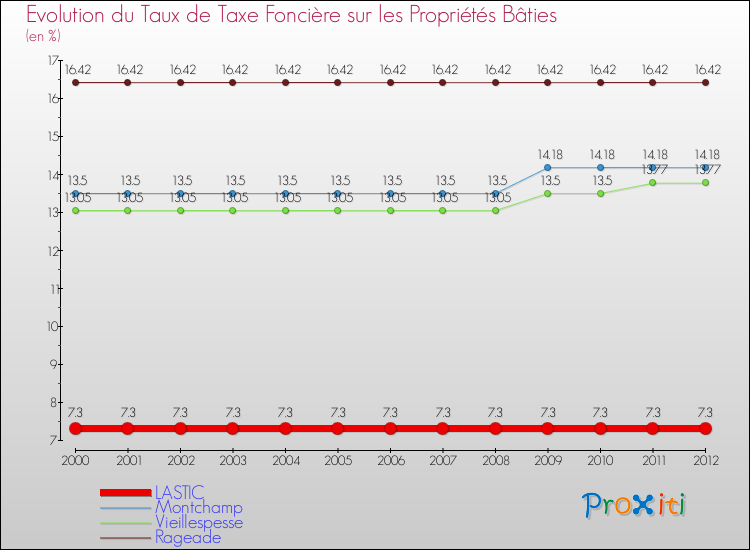Evolution du taux de la taxe foncière sur le bati pour LASTIC et les communes proches de 2000 à 2012 Comparaison des taux de taxe foncière sur le bati pour LASTIC et les communes voisines de 2000 à 2012
