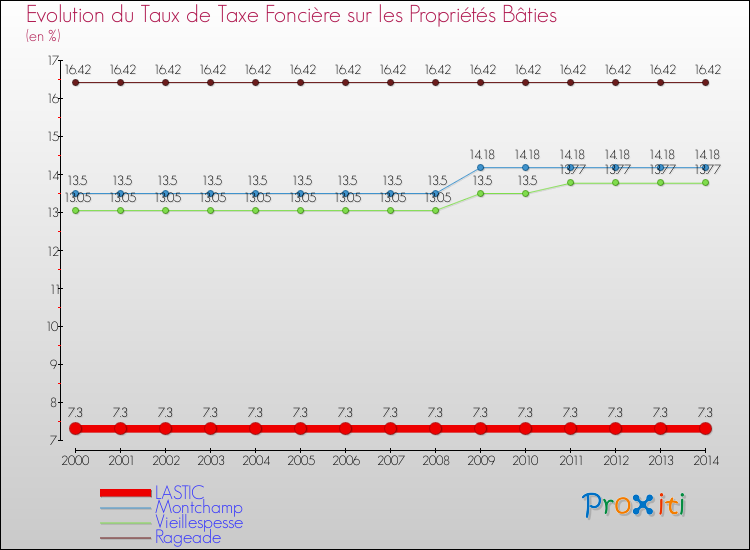 Evolution du taux de la taxe foncière sur le bati pour LASTIC et les communes proches de 2000 à 2014 Comparaison des taux de taxe foncière sur le bati pour LASTIC et les communes voisines de 2000 à 2014