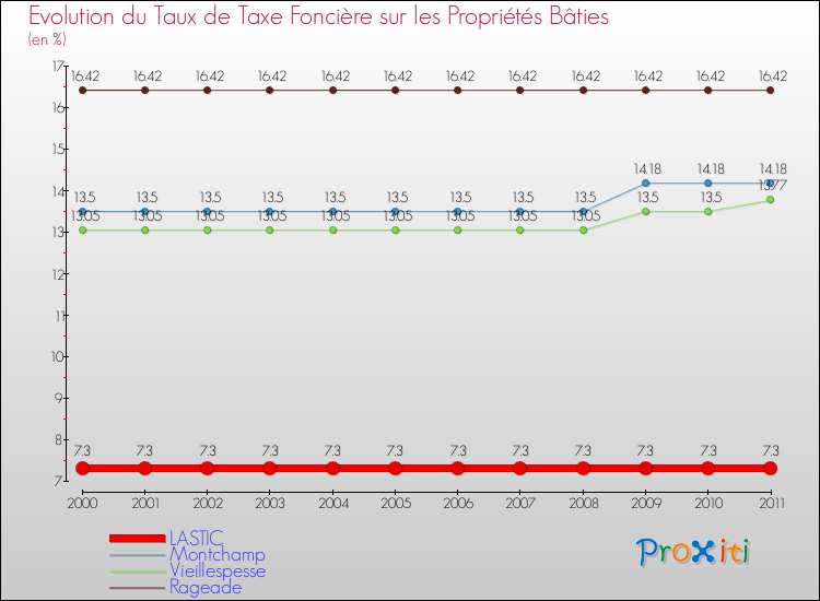 Evolution du taux de la taxe foncière sur le bati pour LASTIC et les communes proches Comparaison des taux de taxe foncière sur le bati pour LASTIC et les communes voisines