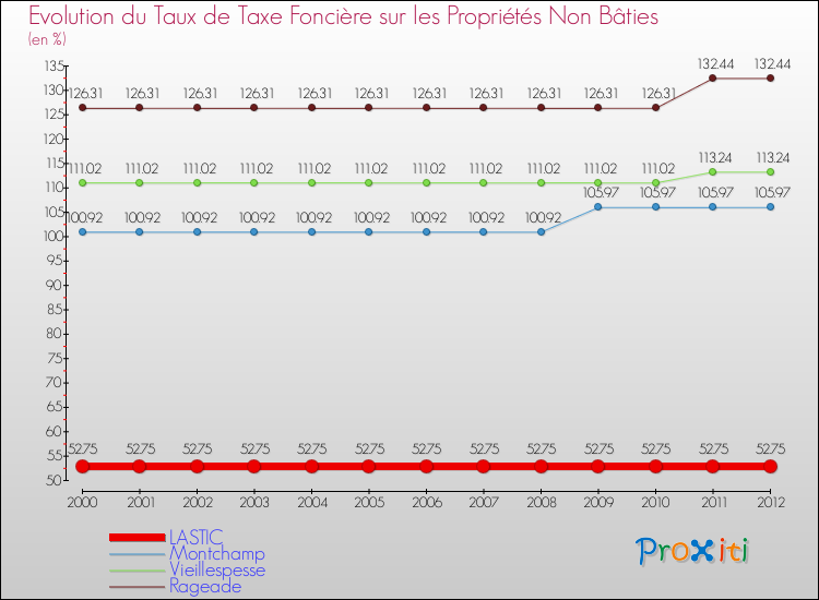 Evolution du taux de la taxe foncière sur les immeubles et terrains non batis pour LASTIC et les communes proches de 2000 à 2012 Comparaison des taux de la taxe foncière sur les immeubles et terrains non batis pour LASTIC et les communes voisines de 2000 à 2012