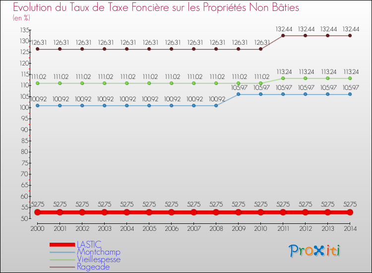 Evolution du taux de la taxe foncière sur les immeubles et terrains non batis pour LASTIC et les communes proches de 2000 à 2014 Comparaison des taux de la taxe foncière sur les immeubles et terrains non batis pour LASTIC et les communes voisines de 2000 à 2014