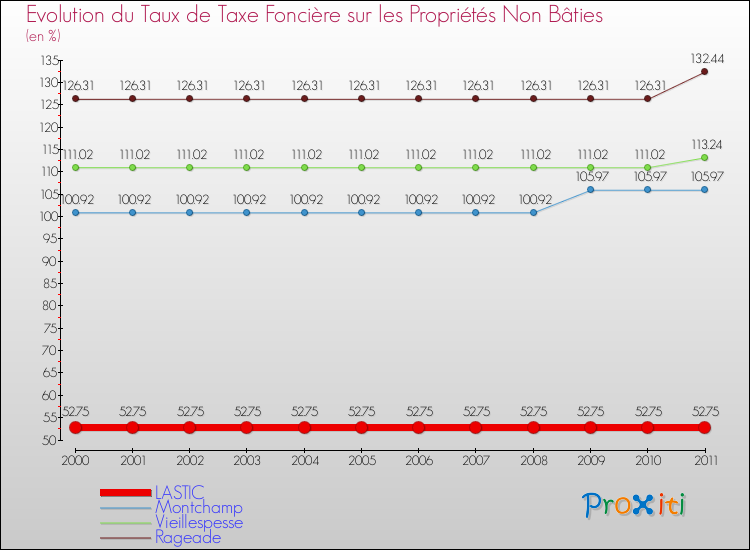 Evolution du taux de la taxe foncière sur les immeubles et terrains non batis pour LASTIC et les communes proches Comparaison des taux de la taxe foncière sur les immeubles et terrains non batis pour LASTIC et les communes voisines