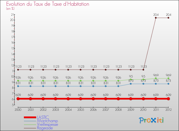 Evolution du taux de la taxe d'habitation pour LASTIC et les communes proches Comparaison des taux de la taxe d'habitation pour LASTIC et les communes voisines