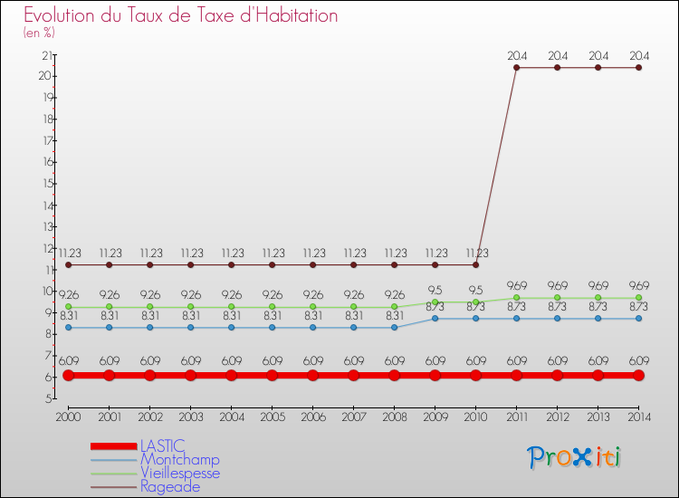 Evolution du taux de la taxe d'habitation pour LASTIC et les communes proches de 2000 à 2014 Comparaison des taux de la taxe d'habitation pour LASTIC et les communes voisines de 2000 à 2014