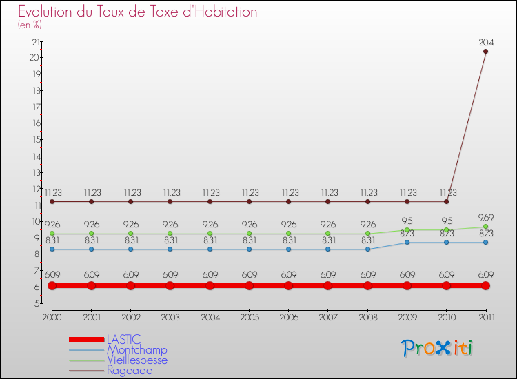 Evolution du taux de la taxe d'habitation pour LASTIC et les communes proches Comparaison des taux de la taxe d'habitation pour LASTIC et les communes voisines