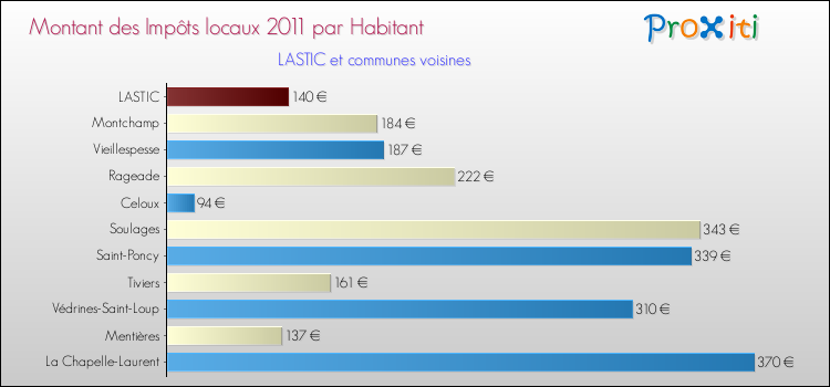 Montant des impôts locaux par Habitant pour LASTIC et les communes proches Comparaison des impôts locaux par habitant pour LASTIC et les communes voisines