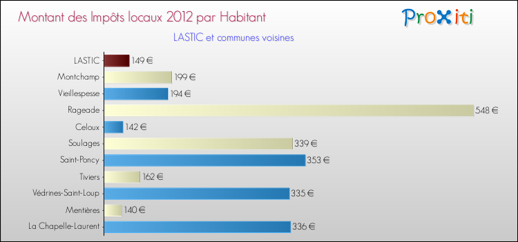 Montant des impôts locaux par Habitant pour LASTIC et les communes proches Comparaison des impôts locaux par habitant pour LASTIC et les communes voisines