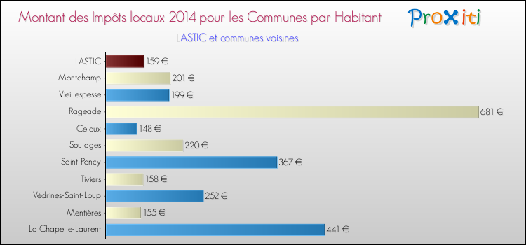 Montant des impôts locaux par Habitant pour LASTIC et les communes proches en 2014 Comparaison des impôts locaux par habitant pour LASTIC et les communes voisines en 2014