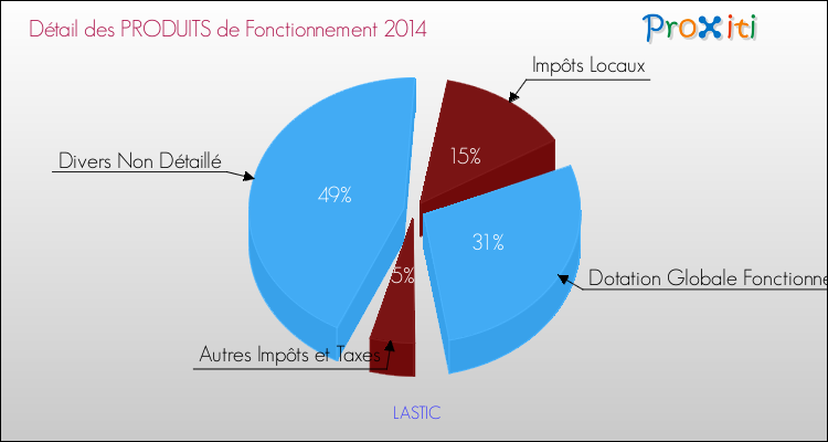 Décomposition du Budget de Fonctionnement 2014 de la commune de LASTIC Budget de Fonctionnement 2014 pour la commune de LASTIC