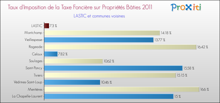 Taux d'imposition de la taxe foncière sur le bati 2011 pour LASTIC et les communes proches Comparaison des taux d'imposition de la taxe foncière sur le bati 2011 pour LASTIC et les communes voisines