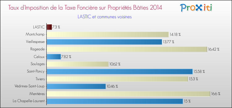 Taux d'imposition de la taxe foncière sur le bati 2014 pour LASTIC et les communes proches Comparaison des taux d'imposition de la taxe foncière sur le bati 2014 pour LASTIC et les communes voisines