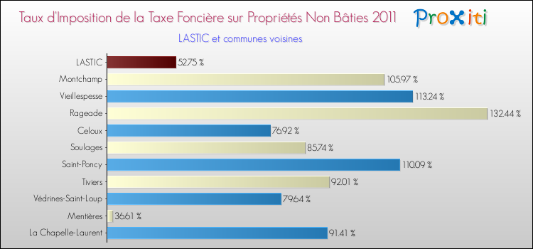Taux d'imposition de la taxe foncière sur les immeubles et terrains non batis 2011 pour LASTIC et les communes proches Comparaison des taux d'imposition de la taxe foncière sur les immeubles et terrains non batis 2011 pour LASTIC et les communes voisines