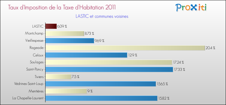 Taux d'imposition de la taxe d'habitation 2011 pour LASTIC et les communes proches Comparaison des taux d'imposition de la taxe d'habitation 2011 pour LASTIC et les communes voisines