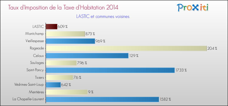 Taux d'imposition de la taxe d'habitation 2014 pour LASTIC et les communes proches Comparaison des taux d'imposition de la taxe d'habitation 2014 pour LASTIC et les communes voisines