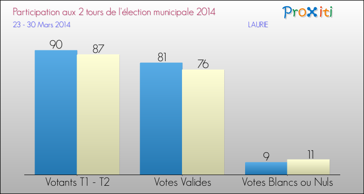 Participation comparée des 2 tours des Elections Municipales 2014 de la commune de LAURIE Elections Municipales 2014 - Participation comparée des 2 tours pour la commune de LAURIE